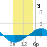 Navarre Beach tide chart for Monday, January 3, 2022