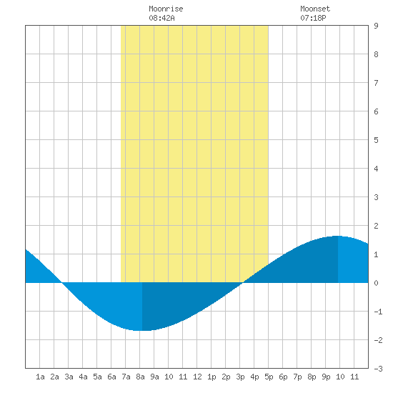 Navarre Beach tide chart for Tuesday, January 4, 2022