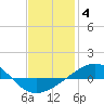 Navarre Beach tide chart for Tuesday, January 4, 2022