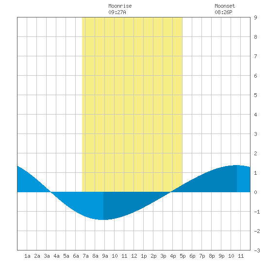 Navarre Beach tide chart for Wednesday, January 5, 2022