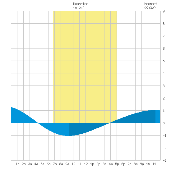 Navarre Beach tide chart for Thursday, January 6, 2022