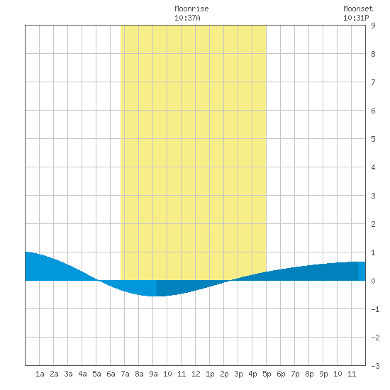 Navarre Beach tide chart for Friday, January 7, 2022