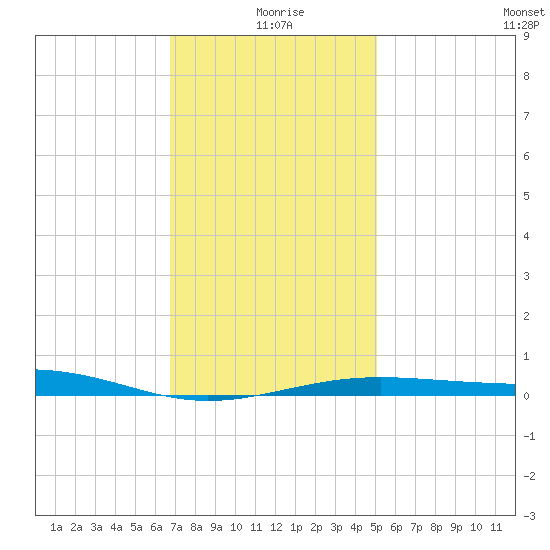 Navarre Beach tide chart for Saturday, January 8, 2022