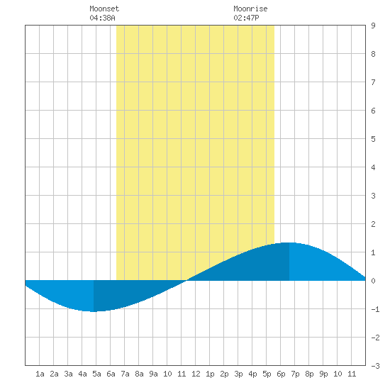 Navarre Beach tide chart for Sunday, February 13, 2022