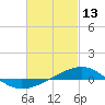 Navarre Beach tide chart for Sunday, February 13, 2022