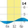 Navarre Beach tide chart for Monday, February 14, 2022