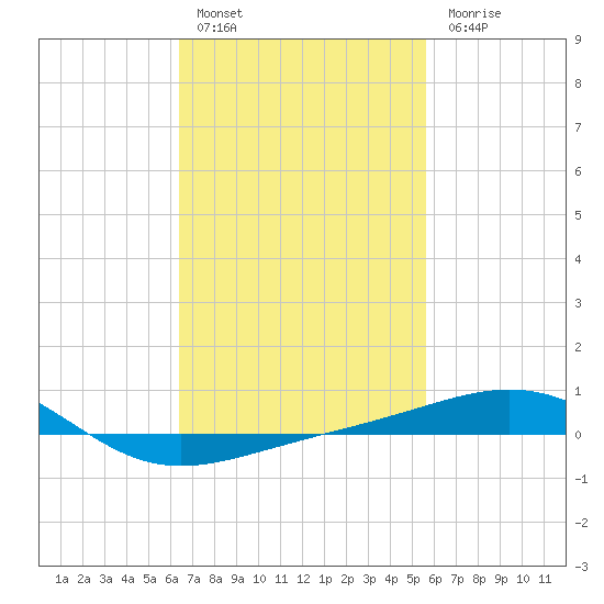 Navarre Beach tide chart for Thursday, February 17, 2022
