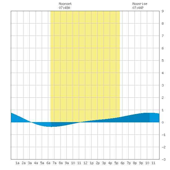 Navarre Beach tide chart for Friday, February 18, 2022