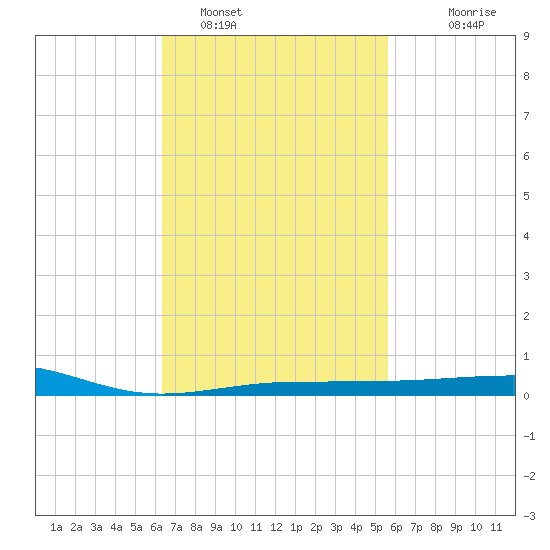 Navarre Beach tide chart for Saturday, February 19, 2022