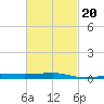 Navarre Beach tide chart for Sunday, February 20, 2022