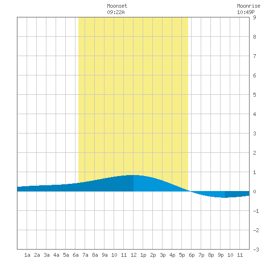 Navarre Beach tide chart for Monday, February 21, 2022