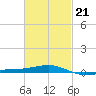 Navarre Beach tide chart for Monday, February 21, 2022