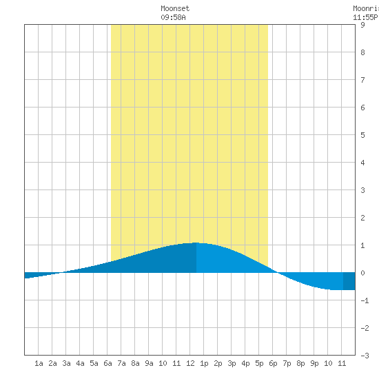 Navarre Beach tide chart for Tuesday, February 22, 2022