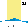 Navarre Beach tide chart for Tuesday, February 22, 2022