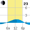 Navarre Beach tide chart for Wednesday, February 23, 2022