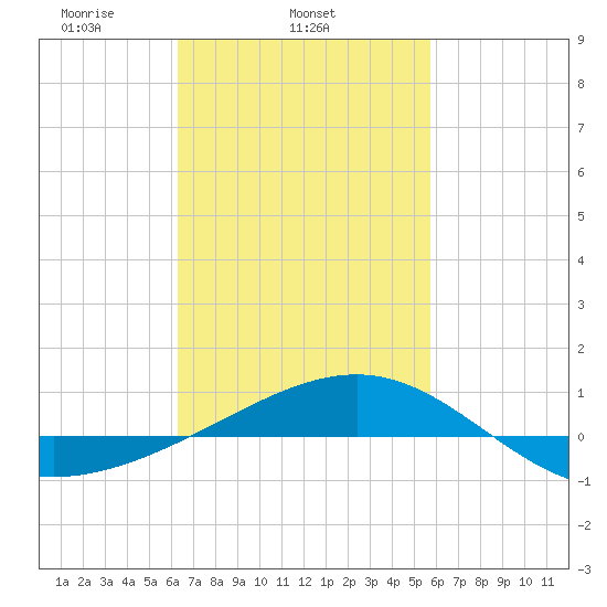 Navarre Beach tide chart for Thursday, February 24, 2022