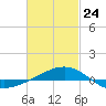 Navarre Beach tide chart for Thursday, February 24, 2022