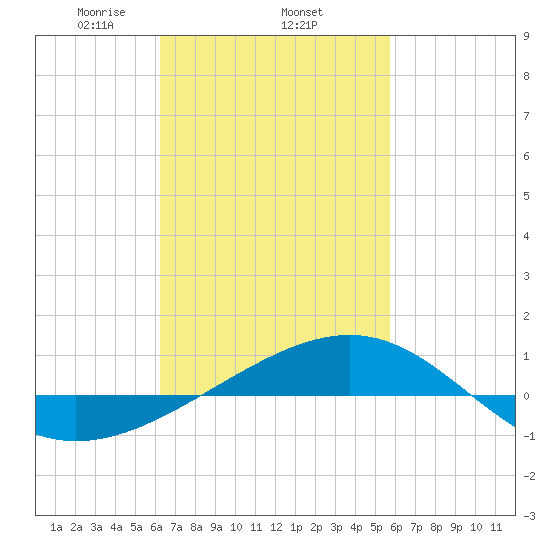 Navarre Beach tide chart for Friday, February 25, 2022