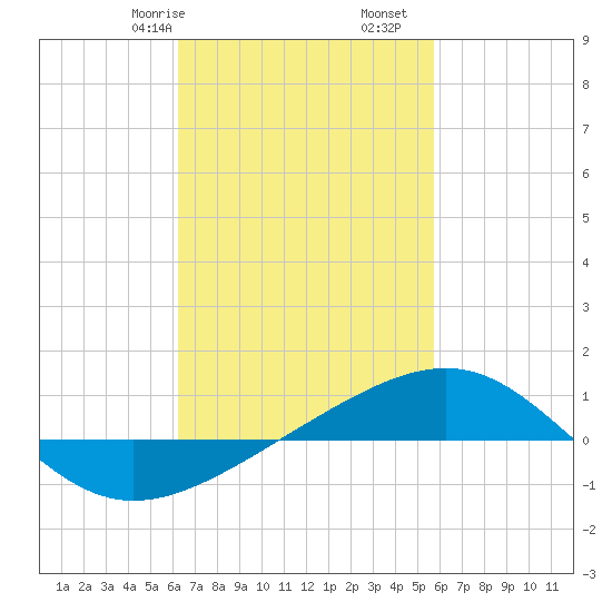 Navarre Beach tide chart for Sunday, February 27, 2022