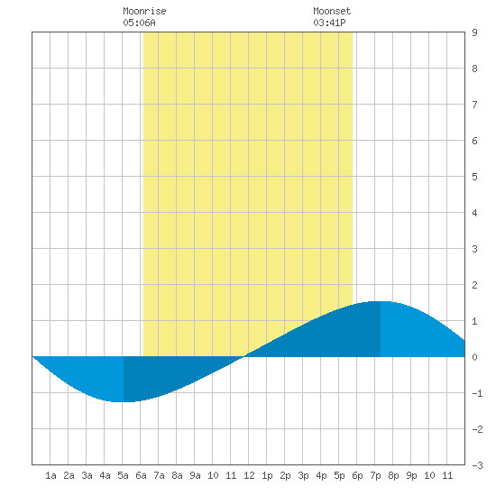Navarre Beach tide chart for Monday, February 28, 2022