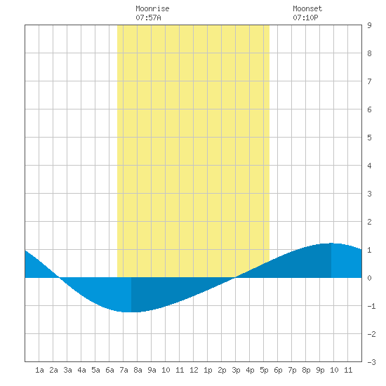 Navarre Beach tide chart for Wednesday, February 2, 2022