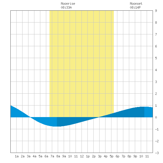 Navarre Beach tide chart for Thursday, February 3, 2022