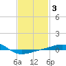 Navarre Beach tide chart for Thursday, February 3, 2022