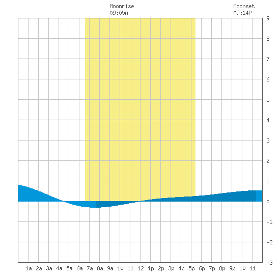 Navarre Beach tide chart for Friday, February 4, 2022