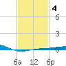 Navarre Beach tide chart for Friday, February 4, 2022