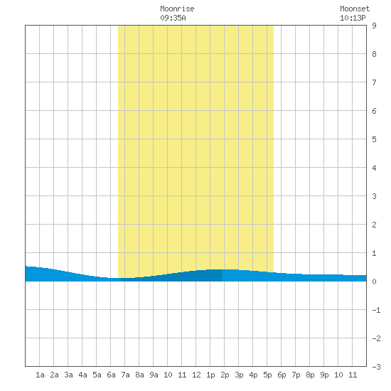 Navarre Beach tide chart for Saturday, February 5, 2022