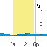 Navarre Beach tide chart for Saturday, February 5, 2022