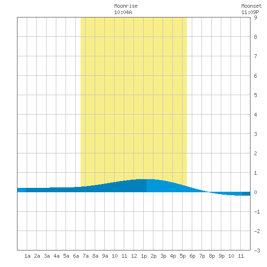 Navarre Beach tide chart for Sunday, February 6, 2022