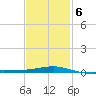 Navarre Beach tide chart for Sunday, February 6, 2022