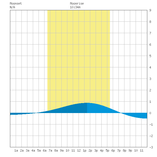 Navarre Beach tide chart for Monday, February 7, 2022