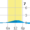 Navarre Beach tide chart for Monday, February 7, 2022