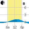 Navarre Beach tide chart for Tuesday, February 8, 2022