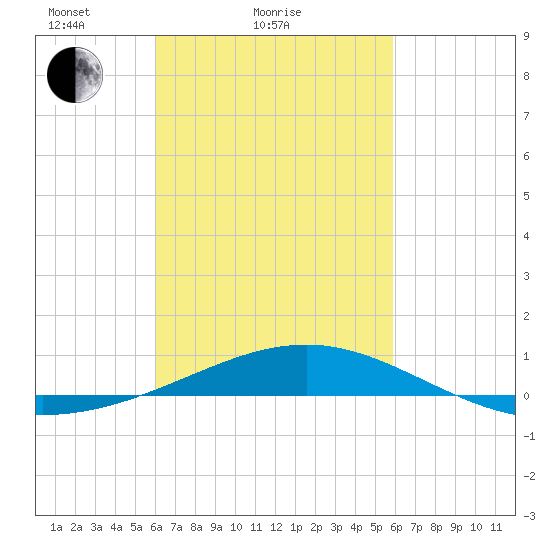 Navarre Beach tide chart for Thursday, March 10, 2022