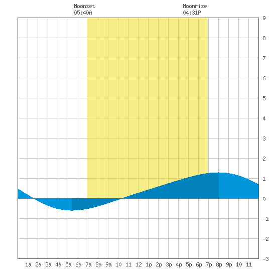 Navarre Beach tide chart for Tuesday, March 15, 2022