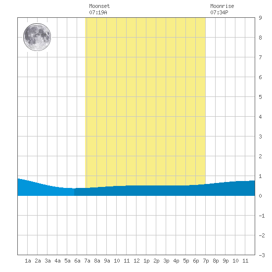 Navarre Beach tide chart for Friday, March 18, 2022