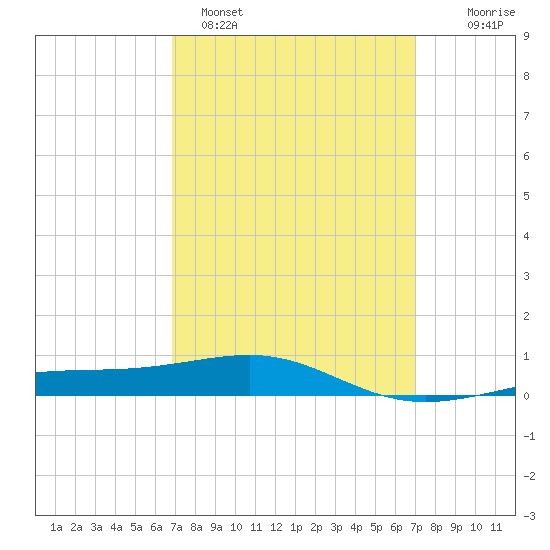 Navarre Beach tide chart for Sunday, March 20, 2022