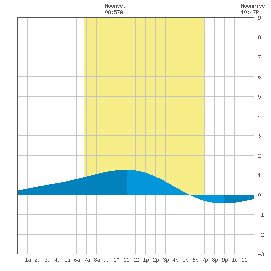Navarre Beach tide chart for Monday, March 21, 2022