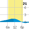 Navarre Beach tide chart for Monday, March 21, 2022