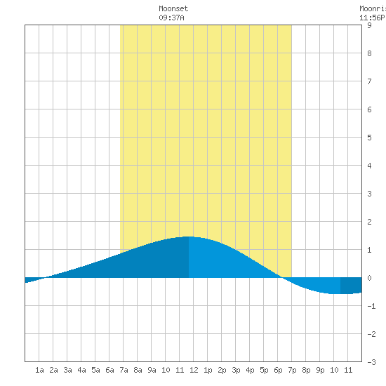 Navarre Beach tide chart for Tuesday, March 22, 2022