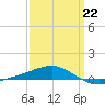 Navarre Beach tide chart for Tuesday, March 22, 2022