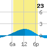 Navarre Beach tide chart for Wednesday, March 23, 2022