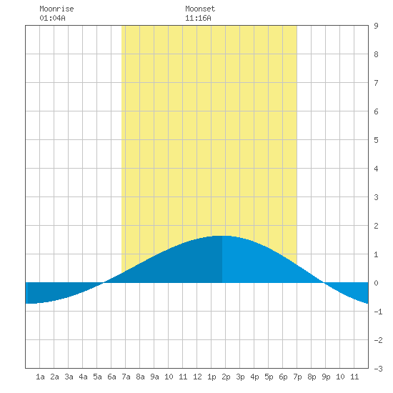 Navarre Beach tide chart for Thursday, March 24, 2022
