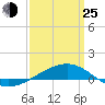 Navarre Beach tide chart for Friday, March 25, 2022