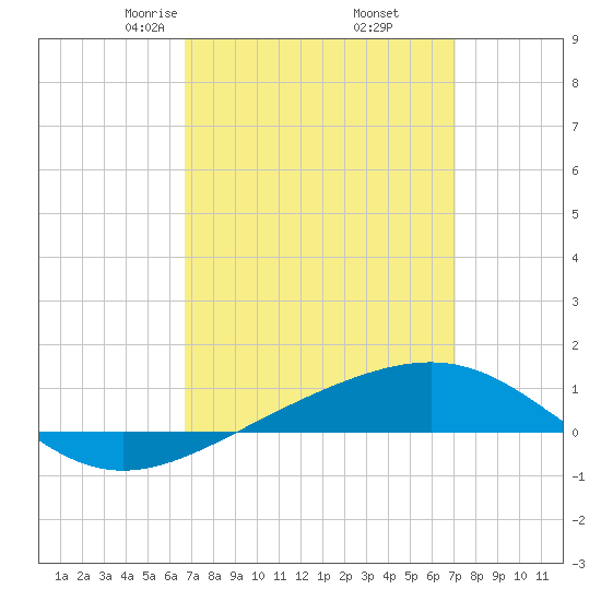 Navarre Beach tide chart for Sunday, March 27, 2022