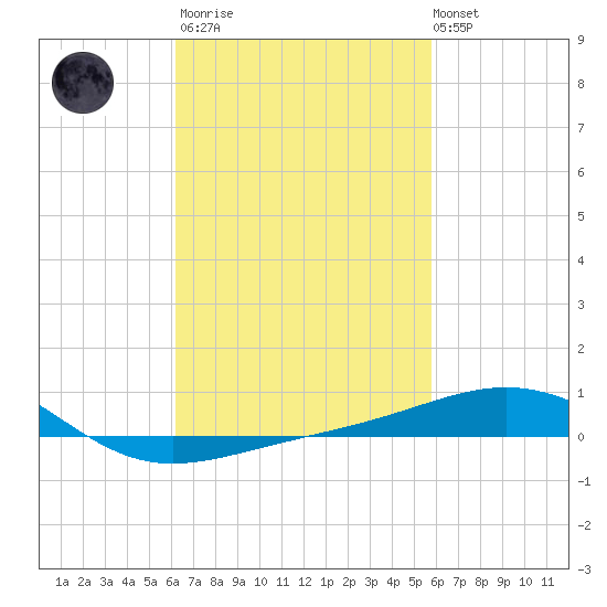 Navarre Beach tide chart for Wednesday, March 2, 2022
