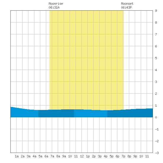 Navarre Beach tide chart for Thursday, March 31, 2022
